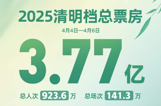 2025清明檔電影票房超3.7億